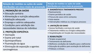 27
Relação de medidas ou ações de saúde
distribuídas em cinco níveis de prevenção
1. PROMOÇÃO DA SAÚDE
• Educação sanitária
• Alimentação e nutrição adequadas
• Habitação adequada
• Emprego e salários adequados
• Condições para satisfação das
necessidades básicas do indivíduo
2. PROTEÇÃO ESPECÍFICA
• Vacinação
• Exame pré-natal
• Quimioprofilaxia
• Fluoretação da água
• Eliminação de exposição a agentes
carcinogênicos
Relação de medidas ou ações de saúde
distribuídas em cinco níveis de prevenção
3. DIAGNÓSTICO E TRATAMENTO PRECOCE
• Rastreamento
• Exame periódico de saúde
• Procura de casos entre contactos
• Auto-exame
• Intervenções médicas ou cirúrgicas precoces
4. LIMITAÇÃO DO DANO
• Acesso facilitado a serviços de saúde
• Tratamento médico ou cirúrgico adequados
• Hospitalização em função das necessidades
5. REABILITAÇÃO
• Terapia ocupacional
• Treinamento do deficiente
• Melhores condições de trabalho para o deficiente
• Educação do público para aceitação do deficiente
• Próteses e órteses
 