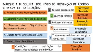 MARQUE A 1ª COLUNA DOS NÍVEIS DE PREVENÇÃO DE ACORDO
COM A 2ª COLUNA DE AÇÕES :
1. Primeiro Nível: Promoção da Saúde
2. Segundo Nível: Proteção Específica;
3. Terceiro Nível: Diagnóstico e
Tratamento Precoce
4. Quarto Nível: Limitação do Dano;
5. Quinto Nível: Reabilitação
Condições para satisfação das
necessidades básicas do indivíduo.
5
Quimioprofilaxia
2
Autoexame
Prevenção
Primária
Prevenção
Primária
3 Prevenção
Secundária
Tratamento médico ou cirúrgicos
adequados.
4 Prevenção
Secundária
1
Terapia ocupacional
Prevenção
Terciária
Próteses e órteses Prevenção
Terciária
5
34
 