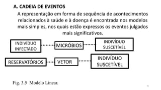 A representação em forma de sequência de acontecimentos
relacionados à saúde e à doença é encontrada nos modelos
mais simples, nos quais estão expressos os eventos julgados
mais significativos.
INDIVÍDUO
INFECTADO
MICRÓBIOS
INDIVÍDUO
SUSCETÍVEL
RESERVATÓRIOS VETOR
INDIVÍDUO
SUSCETÍVEL
Fig. 3.5 Modelo Linear.
A. CADEIA DE EVENTOS
36
 