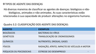 AGENTES EXEMPLOS
BIOLÓGICOS BACTERIAS OU VÍRUS
GENÉTICOS TRANSLOCAÇÃO DE CROMOSSOMOS
QUÍMICOS NUTRIENTES, DROGAS, GASES
FÍSICOS RADIAÇÃO, ATRITO, IMPACTO DE VEÍCULOS A MOTOR
PSÍQUICOS OU PSICOSOCIAIS ESTRESSE DO DESEMPREGO
Há diversas maneiras de classificar os agentes de doenças: biológicos e não-
biológicos, animados e não-animados. As suas características estão
relacionadas à sua capacidade de produzir alterações no organismo humano.
TIPOS DE AGENTE DAS DOENÇAS
Quadro 3.2: CLASSIFICAÇÃO DOS AGENTE DAS DOENÇAS:
38
 