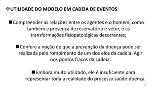 UTILIDADE DO MODELO EM CADEIA DE EVENTOS
Compreender as relações entre os agentes e o homem, como
também a presença de reservatório e vetor, e as
transformações fisiopatológicas decorrentes;
Confere a noção de que a prevenção da doença pode ser
realizada pelo rompimento de um dos elos da cadeia. Agir
nos pontos fracos da cadeia.
Embora muito utilizado, ele é insuficiente para
representar toda a realidade do processo saúde-doença.
39
 