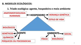 1. Tríade ecológica: agente, hospedeiro e meio ambiente
HOSPEDEIRO
AMBIENTE
AGENTE
B. MODELOS ECOLÓGICOS:
HERANÇA GENÉTICA
ANATOMOFISIOLOGIA
HUMANAS
ESTILO DE VIDA
FÍSICO BIOLÓGICO
SOCIAL
BIOLÓGICOS
GENÉTICOS
QUÍMICOS
PSÍQUICOS OU PSICOSSOCIAS
40
 
