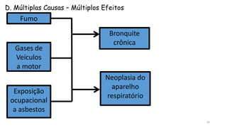 D. Múltiplas Causas – Múltiplos Efeitos
Fumo
Gases de
Veículos
a motor
Exposição
ocupacional
a asbestos
Bronquite
crônica
Neoplasia do
aparelho
respiratório
46
 