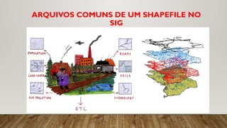 ARQUIVOS COMUNS DE UM SHAPEFILE NO
SIG
• layer.shp - geometria dos objetos espaciais (pontos, linhas ou polígonos) e Registra as
coordenadas XY que definem a forma e localização das feições espaciais.
• layer.shx - Arquivo de índices para melhorar a performance ao acessar os dados da
geometria.
• layer.dbf - Contém os dados de atributos associados a cada elemento geométrico. onde cada
linha corresponde a uma feição e cada coluna a um atributo (como nome, área, população,
etc.).
• layer.sbn/sbx - Arquivos de índices espaciais opcionais, usados para acelerar a pesquisa
espacial (consulta e seleção de feições por localização).
• layer.prj - Contém a informação do sistema de referência e projeção utilizado na camada.
Texto que descreve a projeção (por exemplo, UTM, WGS84).
 