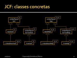 JCF: classes concretas2009/2010Programação Orientada por Objectos10EK,V«interface»Set«interface»MapEK,VEK,V«interface»SortedSet«interface»SortedMapHashMapHashSetEK,VK,VK,VTreeSetTreeMapLinkedHashMapLinkedHashSet