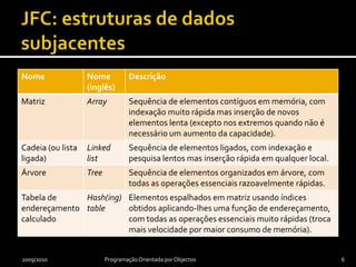JFC: estruturas de dados subjacentes2009/2010Programação Orientada por Objectos6