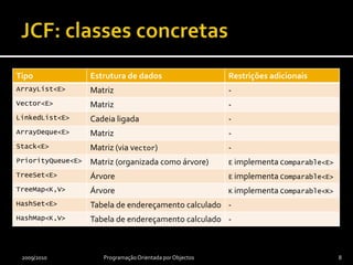 JCF: classes concretas2009/2010Programação Orientada por Objectos8