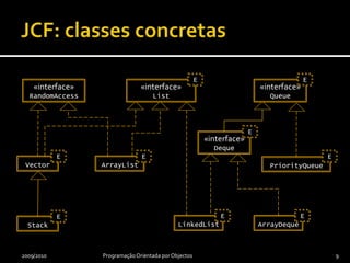 JCF: classes concretas2009/2010Programação Orientada por Objectos9EE«interface»RandomAccess«interface»List«interface»QueueE«interface»DequeEEEArrayListVectorPriorityQueueEEELinkedListArrayDequeStack