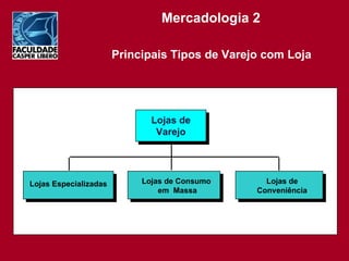 Principais Tipos de Varejo com Loja Lojas de Varejo Lojas Especializadas Lojas de Consumo  em  Massa Lojas de Conveniência 