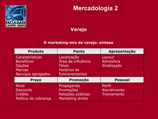 Varejo O marketing-mix do varejo: síntese Produto Ponto Apresentação Características Benefícios Opções Marcas Serviços agregados Localização Área de influência Filiais Horários de funcionamentos Layout Atmosfera Sinalização Preço Promoção Pessoal Nível Desconto Crédito Política de cobrança  Propaganda Promoções Relações públicas Marketing direto Perfil Atendimento Treinamento 