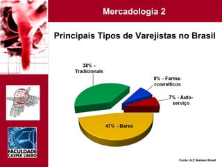 Principais Tipos de Varejistas no Brasil Fonte: A.C.Nielsen Brasil 