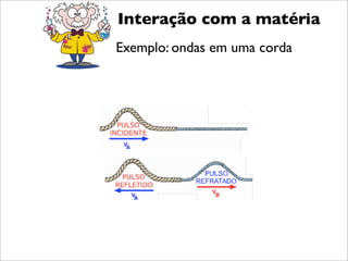 Interação com a matéria
Exemplo: ondas em uma corda
 