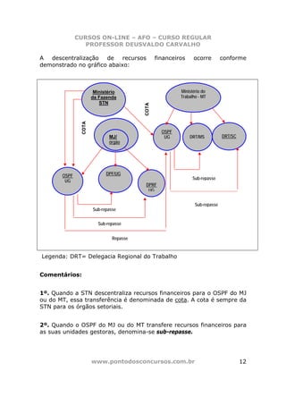 CURSOS ON-LINE – AFO – CURSO REGULAR
                 PROFESSOR DEUSVALDO CARVALHO

A  descentralização   de    recursos            financeiros    ocorre         conforme
demonstrado no gráfico abaixo:



                       Ministério                        Ministério do
                      da Fazenda                         Trabalho - MT
                         STN




                                         COTA
               COTA




                                                  OSPF
                            Ministério
                              MJ/                  UG         DRT/MS          DRT/SC
                            daórgão
                               Justiça




       OSPF                 DPF/UG
                                                               Sub-repasse
        UG
                                          DPRF
                                           UG


                                                                Sub-repasse
                      Sub-repasse


                         Sub-repasse


                               Repasse


Legenda: DRT= Delegacia Regional do Trabalho


Comentários:


1º. Quando a STN descentraliza recursos financeiros para o OSPF do MJ
ou do MT, essa transferência é denominada de cota. A cota é sempre da
STN para os órgãos setoriais.


2º. Quando o OSPF do MJ ou do MT transfere recursos financeiros para
as suas unidades gestoras, denomina-se sub-repasse.




                      www.pontodosconcursos.com.br                                     12
 