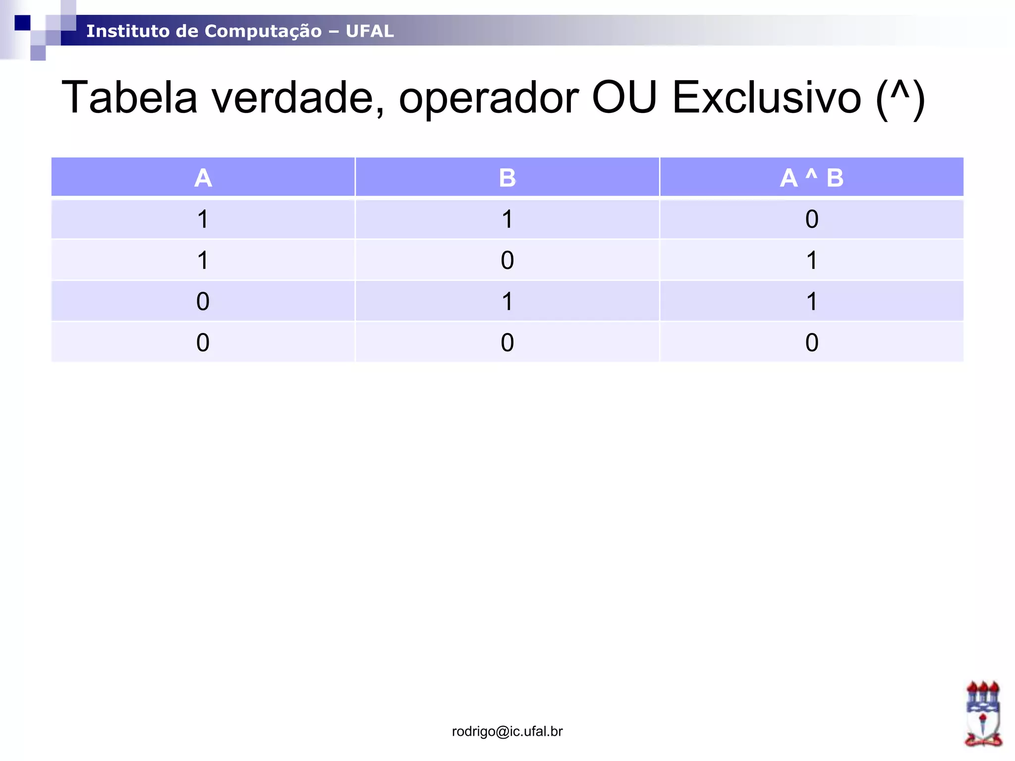 Instituto de Computação – UFAL
Tabela verdade, operador OU Exclusivo (^)
A B A ^ B
1 1 0
1 0 1
0 1 1
0 0 0
rodrigo@ic.ufal.br
 