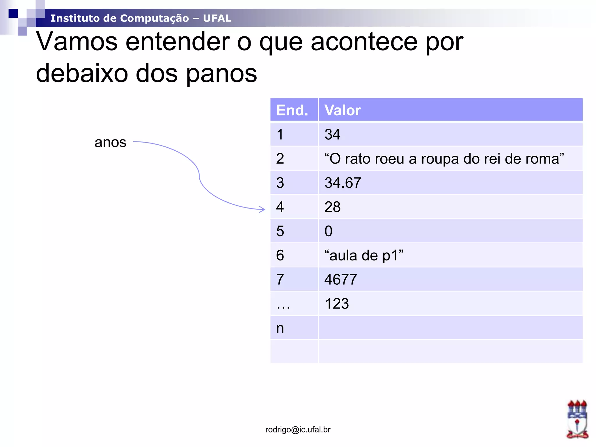 Instituto de Computação – UFAL
Vamos entender o que acontece por
debaixo dos panos
rodrigo@ic.ufal.br
End. Valor
1 34
2 “O rato roeu a roupa do rei de roma”
3 34.67
4 28
5 0
6 “aula de p1”
7 4677
… 123
n
anos
 