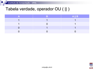 Instituto de Computação – UFAL
Tabela verdade, operador OU ( || )
A B A || B
1 1 1
1 0 1
0 1 1
0 0 0
rodrigo@ic.ufal.br
 