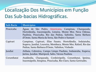 Localização Dos Municípios em Função
Das Sub-bacias Hidrográficas.
Sub-Bacia

Municípios

Piracicaba

Águas de São Pedro, Americana, Campinas, Charqueada,
Hortolândia, Iracemápolis, Limeira, Monte Mor, Nova Odessa,
Paulínia, Piracicaba, Rio das Pedras, Saltinho, Santa Bárbara
d’Oeste, Santa Maria da Serra, São Pedro e Sumaré

Capivari

Campinas, Capivari, Elias Fausto, Hortolândia, Indaiatuba,
Itupeva, Jundiaí, Louveira, Mombuca, Monte Mor, Rafard, Rio das
Pedras, Santa Bárbara d’Oeste, Valinhos, Vinhedo

Jundiaí

Atibaia, Cabreúva, Campo Limpo Paulista, Indaiatuba, Itupeva,
Jarinu, Jundiaí, Mairiporã, Salto, Várzea Paulista

Corumbataí

Analândia, Charqueada, Cordeirópolis, Corumbataí, Ipeúna,
Iracemápolis, Itirapina, Piracicaba, Rio Claro, Santa Gertrudes.

 