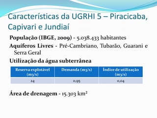 Características da UGRHI 5 – Piracicaba,
Capivari e Jundiaí
População (IBGE, 2009) - 5.038.433 habitantes
Aquíferos Livres - Pré-Cambriano, Tubarão, Guarani e
Serra Geral
Utilização da água subterrânea
Reserva explotável
(m3/s)

Demanda (m3/s)

Índice de utilização
(m3/s)

24

0,95

0,04

Área de drenagem - 15.303 km²

 