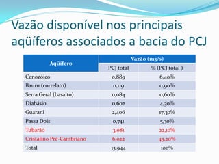 Vazão disponível nos principais
aqüíferos associados a bacia do PCJ
Aqüífero

Vazão (m3/s)
PCJ total

% (PCJ total )

Cenozóico

0,889

6,40%

Bauru (correlato)

0,119

0,90%

Serra Geral (basalto)

0,084

0,60%

Diabásio

0,602

4,30%

Guarani

2,406

17,30%

Passa Dois

0,741

5,30%

Tubarão

3,081

22,10%

Cristalino Pré-Cambriano

6,022

43,20%

Total

13,944

100%

 