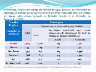 Municípios, total e com serviço de manejo de águas pluviais, por existência de
legislação municipal que prevê mecanismo de preservação das áreas de recarga
de águas subterrâneas, segundo as Grandes Regiões e as Unidades da
Federação - 2008
Grandes
Regiões
e
Unidades da
Federação

Municípios
Com serviço de manejo de águas pluviais
Total

Total

Legislação municipal que prevê
mecanismo de preservação das áreas de
recarga de águas subterrâneas
Existe

Não existe

Brasil

5 564

5 256

874

4 382

Norte

449

403

48

355

Nordeste

1 793

1 615

169

1 446

Sudeste

1 668

1 643

314

1 329

Sul

1 188

1 172

271

901

Centro-Oeste

466

423

72

351

Fonte: IBGE, Diretoria de Pesquisas, Coordenação de População e Indicadores Sociais, Pesquisa Nacional de Saneamento Básico 2008.

 