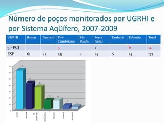 Número de poços monitorados por UGRHI e
por Sistema Aqüífero, 2007-2009
UGRHI

Bauru

Guarani

5 - PCJ
ESP

PréCambriano

São
Paulo

5
61

41

35

Serra
Geral

Taubaté

4

14

6

Total

6

1

Tubarão

12

14

175

 
