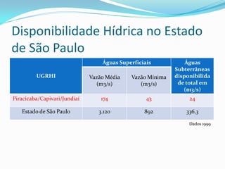 Disponibilidade Hídrica no Estado
de São Paulo
Águas Superficiais

Águas
Subterrâneas
disponibilida
de total em
(m3/s)

UGRHI

Vazão Média
(m3/s)

Vazão Mínima
(m3/s)

Piracicaba/Capivari/Jundiaí

174

43

24

Estado de São Paulo

3.120

892

336,3
Dados 1999

 