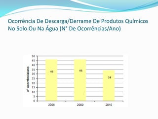 Ocorrência De Descarga/Derrame De Produtos Químicos
No Solo Ou Na Água (N° De Ocorrências/Ano)

 