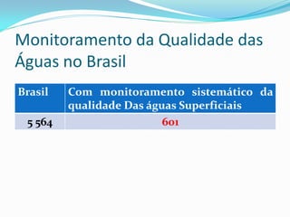 Monitoramento da Qualidade das
Águas no Brasil
Brasil
5 564

Com monitoramento sistemático da
qualidade Das águas Superficiais
601

 