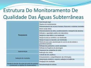 Estrutura Do Monitoramento De
Qualidade Das Águas Subterrâneas

 