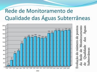 Evolução do número de pontos
da Rede de Monitoramento
de Qualidade das Águas
Subterrâneas

Rede de Monitoramento de
Qualidade das Águas Subterrâneas

 