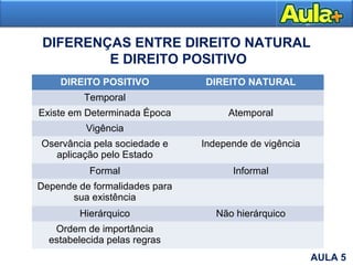 DIFERENÇAS ENTRE DIREITO NATURAL
E DIREITO POSITIVO
DIREITO POSITIVO DIREITO NATURAL
Temporal
Existe em Determinada Época Atemporal
Vigência
Oservância pela sociedade e
aplicação pelo Estado
Independe de vigência
Formal Informal
Depende de formalidades para
sua existência
Hierárquico Não hierárquico
Ordem de importância
estabelecida pelas regras
AULA 5
 