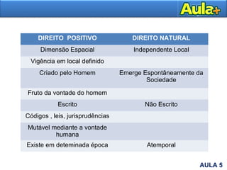 DIREITO POSITIVO DIREITO NATURAL
Dimensão Espacial Independente Local
Vigência em local definido
Criado pelo Homem Emerge Espontâneamente da
Sociedade
Fruto da vontade do homem
Escrito Não Escrito
Códigos , leis, jurisprudências
Mutável mediante a vontade
humana
Existe em deteminada época Atemporal
AULA 5
 