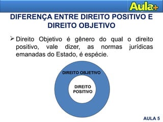 DIFERENÇA ENTRE DIREITO POSITIVO E
DIREITO OBJETIVO
 Direito Objetivo é gênero do qual o direito
positivo, vale dizer, as normas jurídicas
emanadas do Estado, é espécie.
DIREITO
POSITIVO
DIREITO OBJETIVO
AULA 5
 