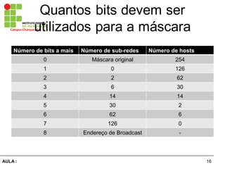 16AULA  :
Campus  Charqueadas
Quantos  bits  devem  ser  
utilizados  para  a  máscara
Número  de  bits a  mais Número  de  sub-­redes Número  de  hosts
0 Máscara  original 254
1 0 126
2 2 62
3 6 30
4 14 14
5 30 2
6 62 6
7 126 0
8 Endereço  de  Broadcast -­
 