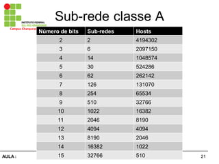 21AULA  :
Campus  Charqueadas
Sub-­rede  classe  A
Número  de  bits Sub-­redes Hosts
2 2 4194302
3 6 2097150
4 14 1048574
5 30 524286
6 62 262142
7 126 131070
8 254 65534
9 510 32766
10 1022 16382
11 2046 8190
12 4094 4094
13 8190 2046
14 16382 1022
15 32766 510
 