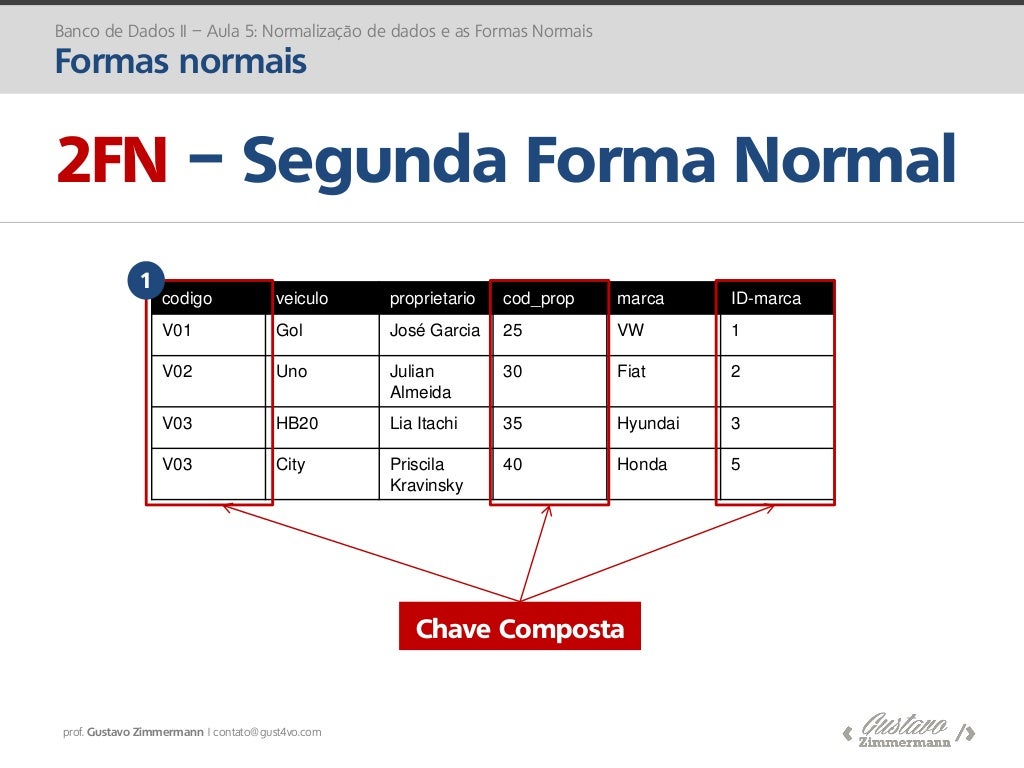 Banco de Dados II Normalização de dados e as Formas Normais (aula 5)