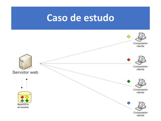 Caso de estudo
Repositório
de sessões
 