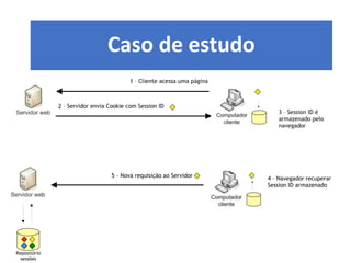 5 – Nova requisição ao Servidor – Navegador recuperar4
Session ID armazenado
Repositório
sessões
Caso de estudo
 