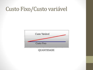 Custo Fixo/Custo variável
 