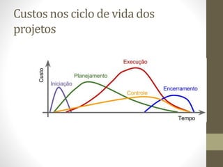 Custos nos ciclo de vida dos
projetos
 