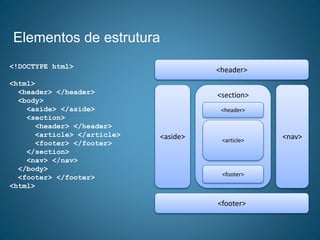 Elementos de estrutura
<header>
<footer>
<aside> <nav>
<section>
<header>
<article>
<footer>
<!DOCTYPE html>
<html>
<header> </header>
<body>
<aside> </aside>
<section>
<header> </header>
<article> </article>
<footer> </footer>
</section>
<nav> </nav>
</body>
<footer> </footer>
<html>
 