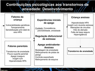 Contribuições psicológicas aos transtornos de
ansiedade: Desenvolvimento
Fatores da
criança
Vulnerabilidades genéticas
Temperamento
Sensibilização pré-natal do
eixo HPA
Fatores parentais
Transtornos de ansiedade
Pouco suporte parental
Apego inseguro
Insight ruim
Hiperatividade HPA
Experiências iniciais
de apego
Cuidado: Consistência,
previsibilidade, ansiedade
Regulação disfuncional
de estresse
Apego ambivalente-
Ansioso
Modelagem da ansiedade
Reforçamento de pistas de
perigo
Controle exacerbado
Reforçamento de esquiva
Criança ansiosa
Hiperatividade HPA
Insight ruim durante estresse
Alterações de circuitos
Viés de atenção
Falta de base segura
Hipervigilância
Transtorno de ansiedade
 