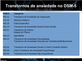 Transtornos de ansiedade no DSM-5
DSM-5 Categoria
309.21 Transtorno de Ansiedade de Separação
313.23 Mutismo Seletivo
300.29 Fobia Específica
300.23 Transtorno de Ansiedade Social (Fobia Social)
300.01 Transtorno de Pânico
Ataque de Pânico
300.22 Agorafobia
300.02 Transtorno de Ansiedade Generalizada
Transtorno de Ansiedade Induzido por Substância/Medicamento
293.84 Transtorno de Ansiedade Devido a Outra Condição Médica
300.09 Outro Transtorno de Ansiedade Especificado
300.00 Transtorno de Ansiedade Não Especificado
 
