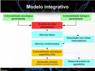 Modelo integrativo
Vulnerabilidade psicológica
generalizada
Vulnerabilidade biológica
generalizada
Eventos de vida
estressantes
Alarmes falsos
Alarmes condicionados
Associação com pistas
interoceptivas
Vulnerabilidade psicológica
específica (AS)
Apreensão ansiosa
(focada em sensações somáticas)
Desenvolvimento de
agorafobia
 