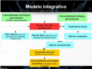 Modelo integrativo
Vulnerabilidade psicológica
generalizada
(Inibição comportamental)
Vulnerabilidade biológica
generalizada
Eventos de vida
estressantes
Experiência direta
Sem alarme (mas com
percepção de habilidades
sociais ruins)
Alarme falso (associado com
situações de avaliação social)
Alarme verdadeiro
Alarme condicionado
Vulnerabilidade psicológica
específica (A avaliação social
é perigosa)
Apreensão ansiosa
(focada em auto-consciência)
 