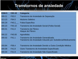 Transtornos de ansiedade
DSM-5 CID-10 Categoria
309.21 F93.0 Transtorno de Ansiedade de Separação
313.23 F94.0 Mutismo Seletivo
300.29 F40.2_ _ Fobia Específica
300.23 F40.10 Transtorno de Ansiedade Social (Fobia Social)
300.01 F41.0 Transtorno de Pânico
Ataque de Pânico
300.22 F40.00 Agorafobia
300.02 F41.1 Transtorno de Ansiedade Generalizada
Transtorno de Ansiedade Induzido por Substância/Medicamento
293.84 F06.4 Transtorno de Ansiedade Devido a Outra Condição Médica
300.09 F41.8 Outro Transtorno de Ansiedade Especificado
300.00 F41.9 Transtorno de Ansiedade Não Especificado
 