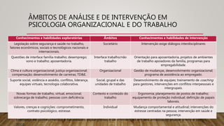 ÂMBITOS DE ANÁLISE E DE INTERVENÇÃO EM
PSICOLOGIA ORGANIZACIONAL E DO TRABALHO
• Exemplos de conhecimentos e habilidades exploratórias e de intervenção em seis âmbitos de análise (Peiró e Tetrick,
Conhecimentos e habilidades exploratórias Âmbitos Conhecimentos e habilidades de intervenção
Legislação sobre segurança e saúde no trabalho,
fatores econômicos, sociais e tecnológicos nacionais e
internacionais.
Societário Intervenção exige diálogos interdisciplinares
Questões de interface família-trabalho; desemprego;
sono e trabalho; aposentadoria.
Interface trabalho/não
trabalho
Orientação para aposentadoria, projetos de ambientes
de trabalho apoiadores da família, programas para
empregabilidade.
Clima e cultura organizacional; justiça organizacional;
compensação; desenvolvimento de carreiras; TD&E.
Organizacional Gestão de mudanças, desenvolvimento organizacional;
programa de assistência ao empregado.
Suporte social, violência e assédio, conflitos, liderança,
equipes virtuais, tecnologia colaborativa.
Social, grupal e das
unidades de trabalho
Desenvolvimento de equipes; treinamento de coaching
para gestores, intervenções em conflitos interpessoais e
intergrupais.
Novas formas de trabalho, virtual, emocional;
sobrecarga de trabalho; pessoas com deficiência.
Contexto e conteúdo do
trabalho
Ergonomia; planejamento de postos de trabalho;
equipamento de proteção individual; definição de papais
laborais.
Valores, crenças e cognições: comprometimento,
contrato psicológico, estresse.
Individual Mudança comportamental e atitudinal; intervenções do
estresse centradas na pessoa; intervenção em saúde e
segurança.
 