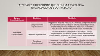 ATIVIDADES PROFISSIONAIS QUE DEFINEM A PSICOLOGIA
ORGANIZACIONAL E DO TRABALHO
Campos
interdisciplinares
Disciplinas Atividades
Psicologia
Organizacional
Comportamento
Organizacional
Diagnóstico de clima; pesquisa de satisfação, comprometimento
e envolvimento; Diagnóstico de cultura; processos grupais e
relações interpessoais; modelos de motivação no trabalho;
Produtividade, desempenho; rotatividade, absenteísmo.
Desenho Organizacional
Análise de cenários, planejamento estratégico, design
organizacional, modelos de gestão, análise de ambientes
organizacionais, diagnósticos organizacionais, arranjos flexíveis
de trabalho
Consultoria
Organizacional
Assessoria e consultoria a organizações de diferentes tipos
(empresas, serviço público, cooperativas, ONGs, sindicatos) para
diagnóstico, intervenção e mudanças organizacionais,
 