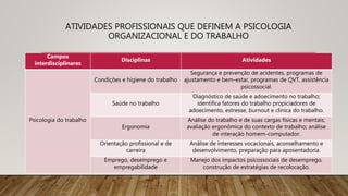 ATIVIDADES PROFISSIONAIS QUE DEFINEM A PSICOLOGIA
ORGANIZACIONAL E DO TRABALHO
Campos
interdisciplinares
Disciplinas Atividades
Psicologia do trabalho
Condições e higiene do trabalho
Segurança e prevenção de acidentes, programas de
ajustamento e bem-estar, programas de QVT, assistência
psicossocial.
Saúde no trabalho
Diagnóstico de saúde e adoecimento no trabalho;
identifica fatores do trabalho propiciadores de
adoecimento, estresse, burnout e clínica do trabalho.
Ergonomia
Análise do trabalho e de suas cargas físicas e mentais;
avaliação ergonômica do contexto de trabalho; análise
de interação homem-computador.
Orientação profissional e de
carreira
Análise de interesses vocacionais, aconselhamento e
desenvolvimento, preparação para aposentadoria.
Emprego, desemprego e
empregabilidade
Manejo dos impactos psicossociais de desemprego,
construção de estratégias de recolocação.
 
