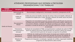 Campos
interdisciplinares
Disciplinas Atividades
Gestão de Pessoas
Administração de
pessoal
Movimentação e desligamento, remuneração e benefícios, planejamento de RH.
Análise do
trabalho
Análise de postos de trabalho, descrição de rotinas e fluxos de trabalho, definição de
competências exigidas para o cargo, alocação e desenho de tarefas, layout de postos
de trabalho.
Recrutamento e
Seleção
Diagnóstico de necessidade de pessoal, pesquisa salarial, identificação de potenciais
candidatos para posto de trabalho, planejamento de processo seletivo, definição de
instrumentos utilizados, realização de avaliação psicológica para seleção, análise de
resultados e tomada de decisão por meio de laudos específicos, atuação no processo
de admissão.
Treinamento,
desenvolvimento e
educação
Avaliação de necessidade de TD&E, acompanhamento e avaliação das ações de TD&E,
apoio de material instrucional, Desenvolvimento de carreiras e planos de sucessão,
desenvolvimento gerencial, de equipes e programas de qualidade.
Avaliação de
desempenho
Definição de modelo geral de AD, preparo da equipe para implantar ações de
avaliação, oferecimento de suporte para decisões do processo de avaliação de
gestores, análise de dados da AD e avaliação do potencial dos trabalhadores.
Relações de
trabalho
Programas de integração e socialização, regulação de conflitos, negociação trabalhista,
programas de relacionamento salário-família.
ATIVIDADES PROFISSIONAIS QUE DEFINEM A PSICOLOGIA
ORGANIZACIONAL E DO TRABALHO
 